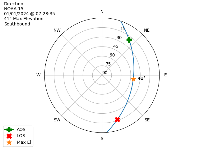 NOAA 15-20240101-072835-polar-direction
