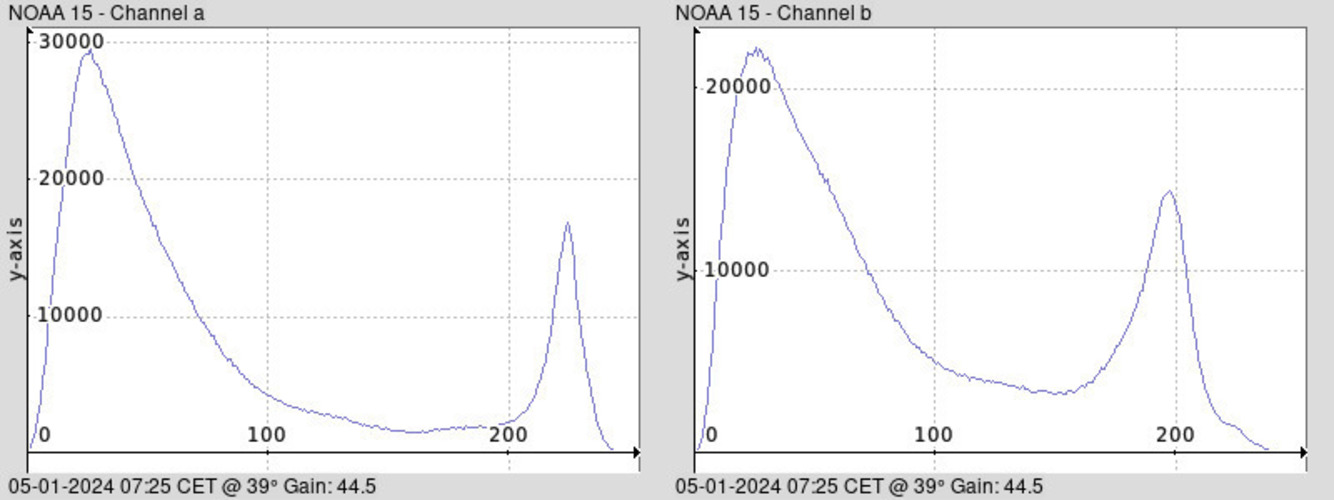 NOAA 15-20240105-072558-histogram