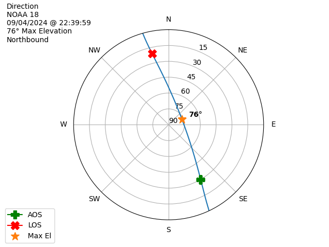 NOAA 18-20240904-203959-polar-direction