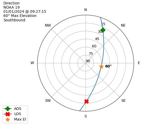 NOAA 19-20240101-092715-polar-direction